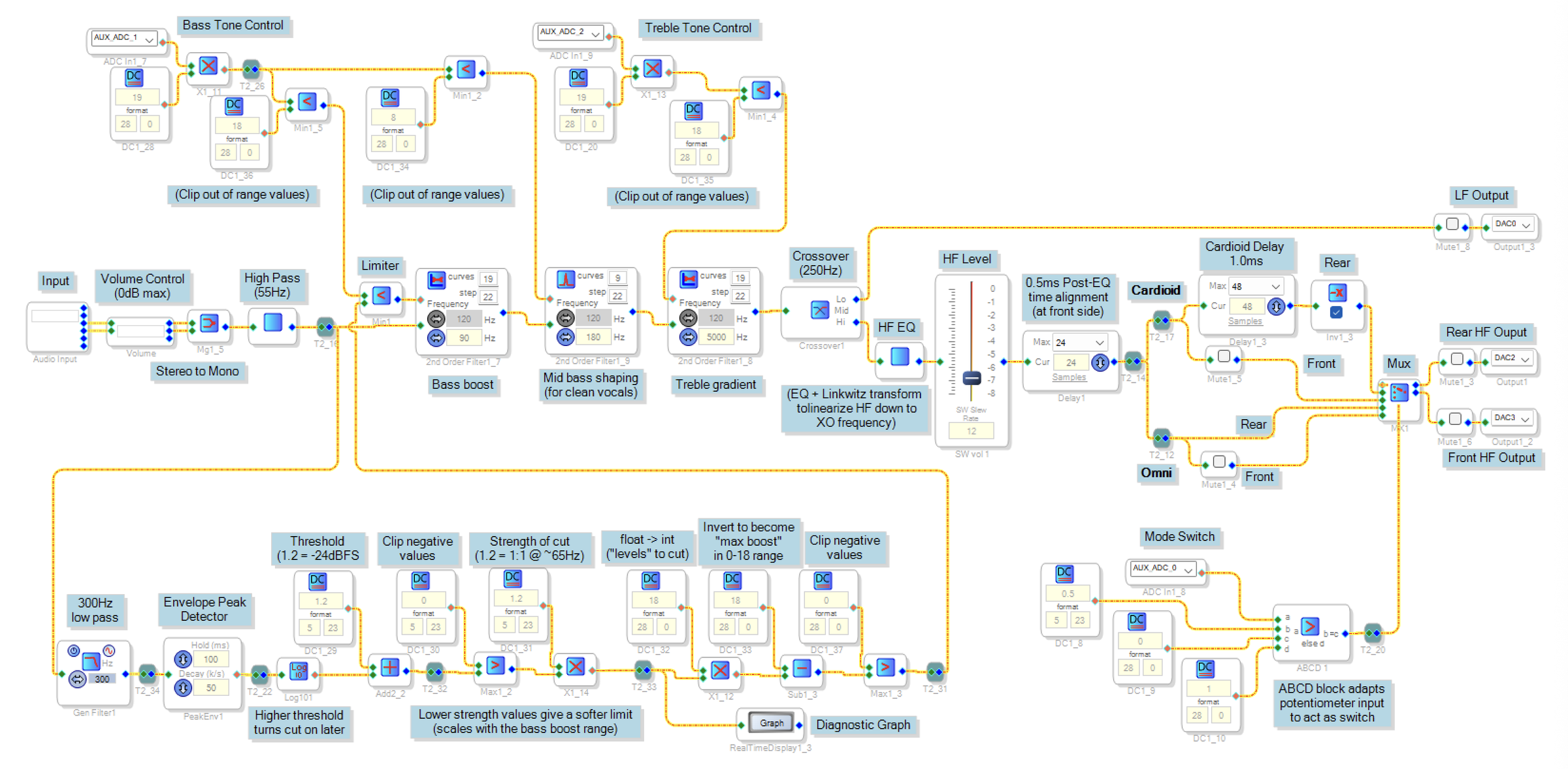 DSP Block Diagram