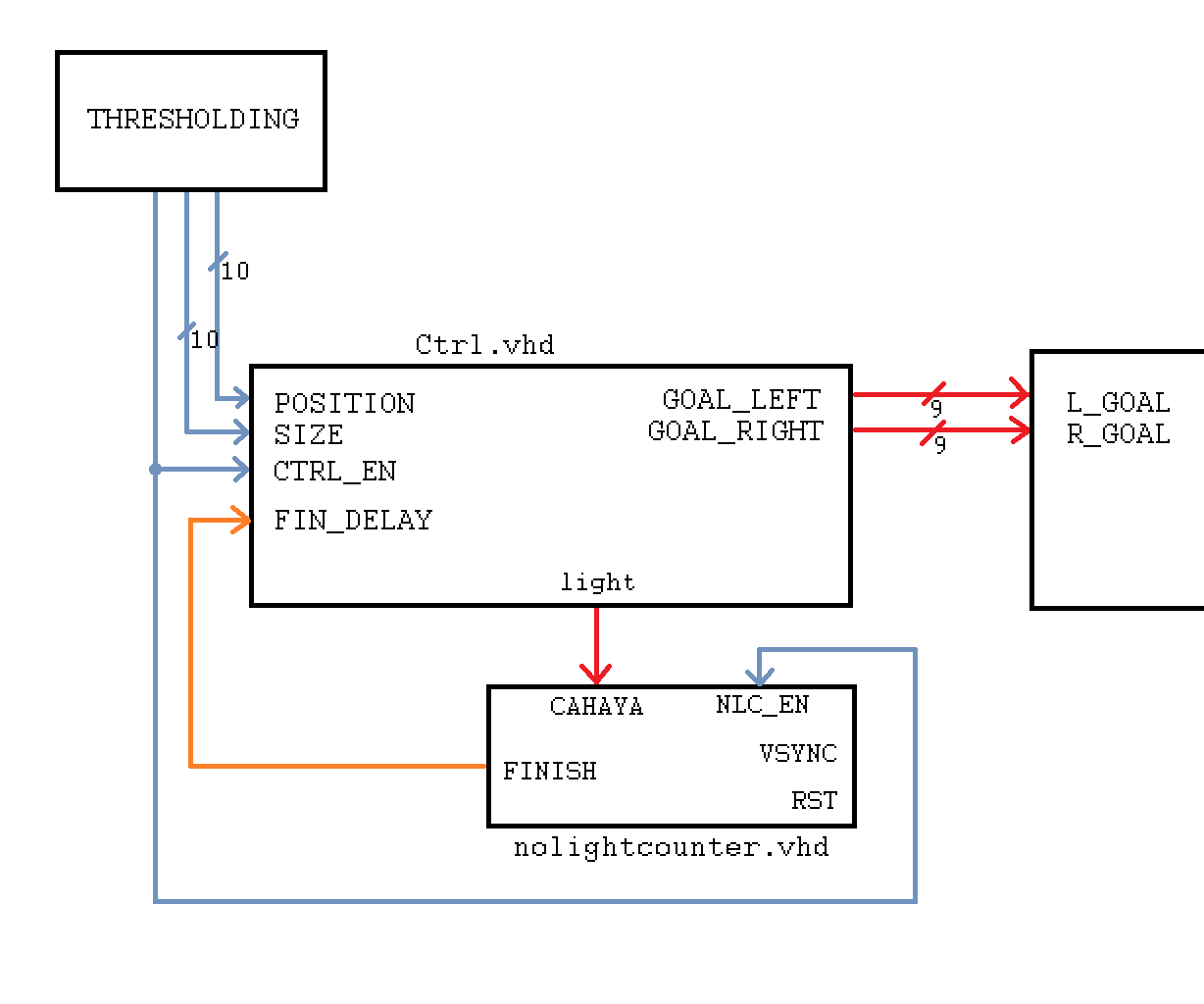 VHDL Motor Speed Control: Decide Direction and Speed, Left and Right Speed Controller