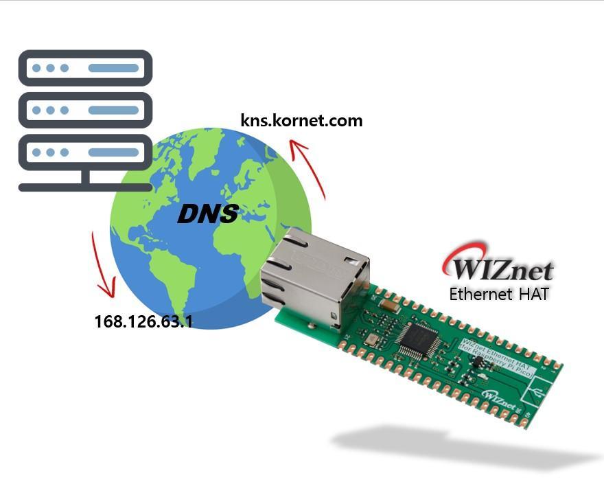 WIZnet Ethernet HAT[RP2040] + DNS