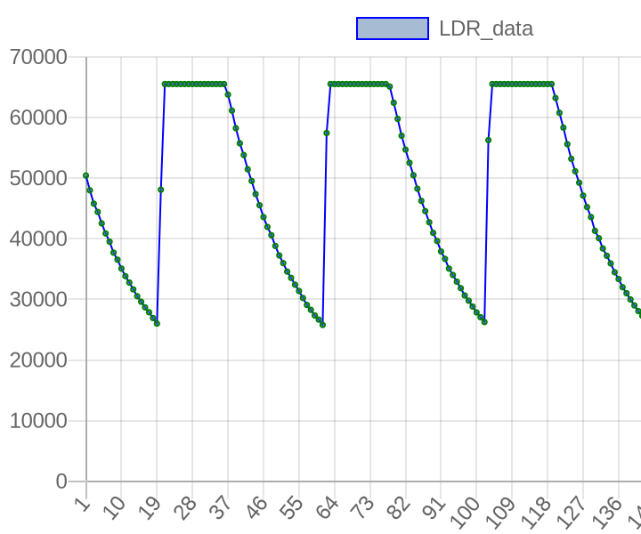 How to Get Sensor's Data Graph? (Rpi Pico + Python)