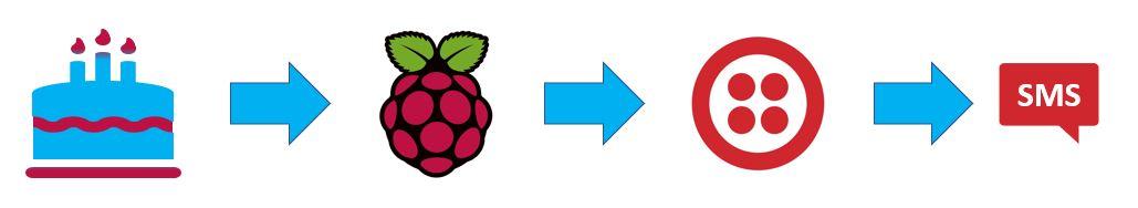 Birthday Text Reminder - RaspberryPi