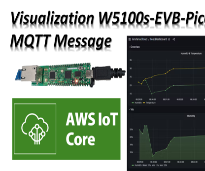 Visualization W5100S-EVB-Pico MQTT Message Using AWS + Grafana