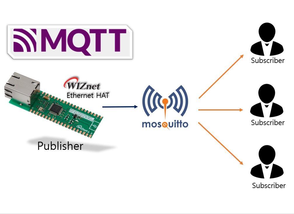 WIZnet Ethernet HAT[RP2040] + MQTT Publish [mosquitto]