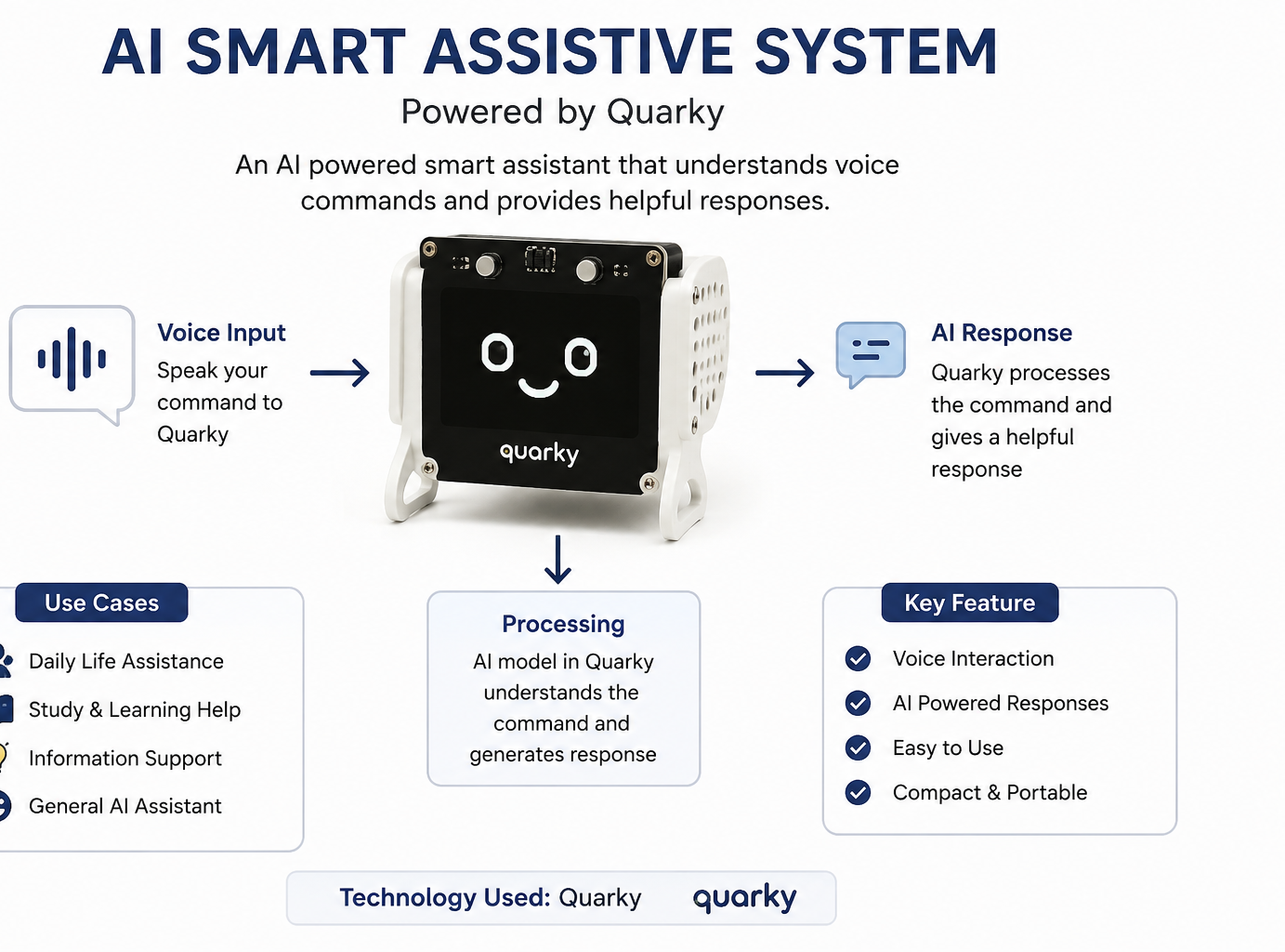 AI Smart Assistive System