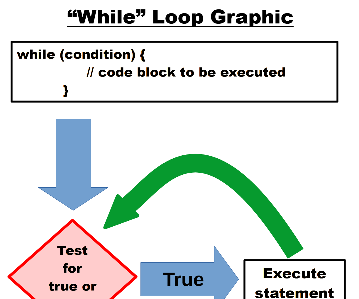C++: Graphic Explaining A "While" Loop