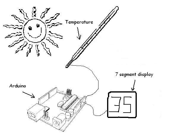 Arduino Thermometer(7-Segment)