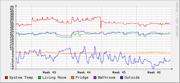 Temperature Sensor / Weatherstation